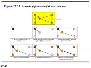 22.40
Figure 22.23 Example of formation of shortest path tree
 