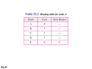 22.41
Table 22.2 Routing table for node A
 