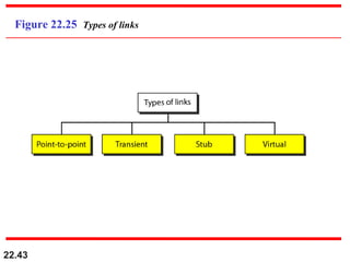 22.43
Figure 22.25 Types of links
 
