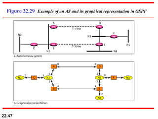 22.47
Figure 22.29 Example of an AS and its graphical representation in OSPF
 