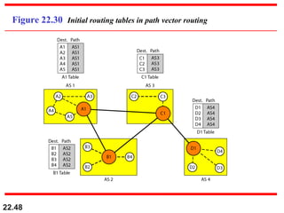 22.48
Figure 22.30 Initial routing tables in path vector routing
 