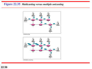 22.56
Figure 22.35 Multicasting versus multiple unicasting
 