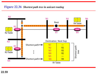 22.59
Figure 22.36 Shortest path tree in unicast routing
 