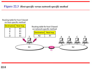 22.6
Figure 22.3 Host-specific versus network-specific method
 