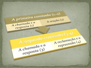 15
Data : 780 aC
Tema: Compaixão para Nínive
A soberania de Deus em conceder a salvação, apesar da
atitude de Seu servo, deve motivar a obediência e
interesse amoroso pela humanidade.
AUTOR: JONAS (significa “pombo”)
O AMOR DE
DEUS
É PARA TODOS!
 