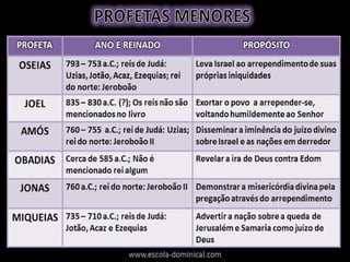 51
6.6-8 O importante não é o ritual, nem o sacrifício, nem a
religiosidade externa.
Nestes versos Miquéias trata ironicamente daqueles que
cumprem mecanicamente suas obrigações religiosas, com
o pensamento no jogo de futebol, no preço do feijão,
pensando em outras coisas.
 