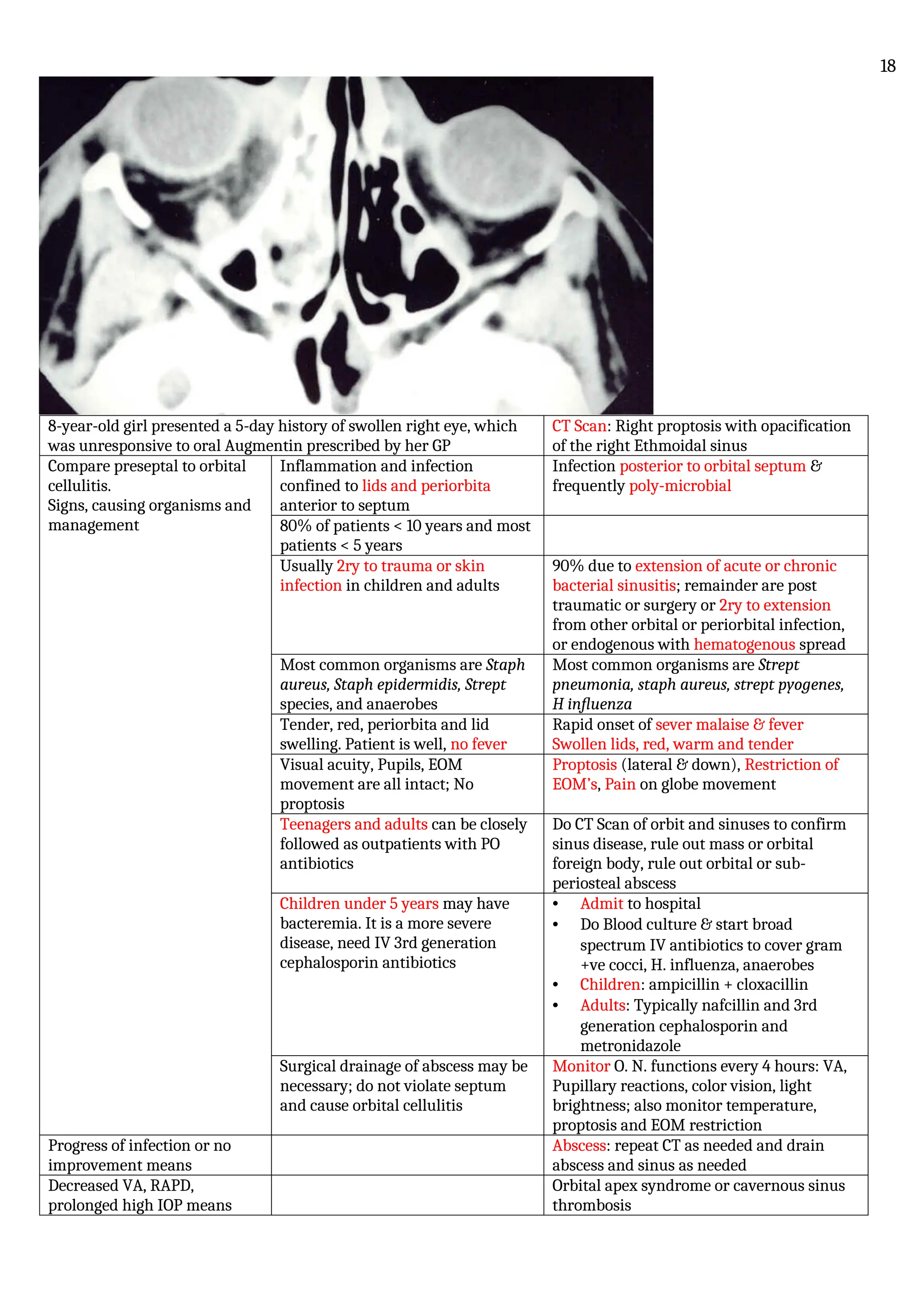 8-year-old girl presented a 5-day history of swollen right eye, which
was unresponsive to oral Augmentin prescribed by her GP
CT Scan: Right proptosis with opacification
of the right Ethmoidal sinus
Compare preseptal to orbital
cellulitis.
Signs, causing organisms and
management
Inflammation and infection
confined to lids and periorbita
anterior to septum
Infection posterior to orbital septum &
frequently poly-microbial
80% of patients < 10 years and most
patients < 5 years
Usually 2ry to trauma or skin
infection in children and adults
90% due to extension of acute or chronic
bacterial sinusitis; remainder are post
traumatic or surgery or 2ry to extension
from other orbital or periorbital infection,
or endogenous with hematogenous spread
Most common organisms are Staph
aureus, Staph epidermidis, Strept
species, and anaerobes
Most common organisms are Strept
pneumonia, staph aureus, strept pyogenes,
H influenza
Tender, red, periorbita and lid
swelling. Patient is well, no fever
Rapid onset of sever malaise & fever
Swollen lids, red, warm and tender
Visual acuity, Pupils, EOM
movement are all intact; No
proptosis
Proptosis (lateral & down), Restriction of
EOM’s, Pain on globe movement
Teenagers and adults can be closely
followed as outpatients with PO
antibiotics
Do CT Scan of orbit and sinuses to confirm
sinus disease, rule out mass or orbital
foreign body, rule out orbital or sub-
periosteal abscess
Children under 5 years may have
bacteremia. It is a more severe
disease, need IV 3rd generation
cephalosporin antibiotics
• Admit to hospital
• Do Blood culture & start broad
spectrum IV antibiotics to cover gram
+ve cocci, H. influenza, anaerobes
• Children: ampicillin + cloxacillin
• Adults: Typically nafcillin and 3rd
generation cephalosporin and
metronidazole
Surgical drainage of abscess may be
necessary; do not violate septum
and cause orbital cellulitis
Monitor O. N. functions every 4 hours: VA,
Pupillary reactions, color vision, light
brightness; also monitor temperature,
proptosis and EOM restriction
Progress of infection or no
improvement means
Abscess: repeat CT as needed and drain
abscess and sinus as needed
Decreased VA, RAPD,
prolonged high IOP means
Orbital apex syndrome or cavernous sinus
thrombosis
18
 