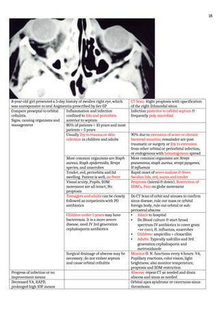8-year-old girl presented a 5-day history of swollen right eye, which
was unresponsive to oral Augmentin prescribed by her GP
CT Scan: Right proptosis with opacification
of the right Ethmoidal sinus
Compare preseptal to orbital
cellulitis.
Signs, causing organisms and
management
Inflammation and infection
confined to lids and periorbita
anterior to septum
Infection posterior to orbital septum &
frequently poly-microbial
80% of patients < 10 years and most
patients < 5 years
Usually 2ry to trauma or skin
infection in children and adults
90% due to extension of acute or chronic
bacterial sinusitis; remainder are post
traumatic or surgery or 2ry to extension
from other orbital or periorbital infection,
or endogenous with hematogenous spread
Most common organisms are Staph
aureus, Staph epidermidis, Strept
species, and anaerobes
Most common organisms are Strept
pneumonia, staph aureus, strept pyogenes,
H influenza
Tender, red, periorbita and lid
swelling. Patient is well, no fever
Rapid onset of sever malaise & fever
Swollen lids, red, warm and tender
Visual acuity, Pupils, EOM
movement are all intact; No
proptosis
Proptosis (lateral & down), Restriction of
EOM’s, Pain on globe movement
Teenagers and adults can be closely
followed as outpatients with PO
antibiotics
Do CT Scan of orbit and sinuses to confirm
sinus disease, rule out mass or orbital
foreign body, rule out orbital or sub-
periosteal abscess
Children under 5 years may have
bacteremia. It is a more severe
disease, need IV 3rd generation
cephalosporin antibiotics
• Admit to hospital
• Do Blood culture & start broad
spectrum IV antibiotics to cover gram
+ve cocci, H. influenza, anaerobes
• Children: ampicillin + cloxacillin
• Adults: Typically nafcillin and 3rd
generation cephalosporin and
metronidazole
Surgical drainage of abscess may be
necessary; do not violate septum
and cause orbital cellulitis
Monitor O. N. functions every 4 hours: VA,
Pupillary reactions, color vision, light
brightness; also monitor temperature,
proptosis and EOM restriction
Progress of infection or no
improvement means
Abscess: repeat CT as needed and drain
abscess and sinus as needed
Decreased VA, RAPD,
prolonged high IOP means
Orbital apex syndrome or cavernous sinus
thrombosis
18
 