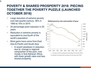 POVERTY & SHARED PROSPERITY 2018: PIECING
TOGETHER THE POVERTY PUZZLE (LAUNCHED
OCTOBER 2018)
• Large reduction of extreme poverty
over last quarter-century: 36% in
1990 to 10% in 2015
• 25 percentage point reduction in 25
years
• Reduction in extreme poverty is
equivalent to one-fourth of the
world’s population
• Most gains have come from East
Asia & Pacific and South Asia
• A recent slowdown in reduction
due to: change in regional
composition of the poor; now
mostly in Sub-Saharan Africa
with lower growth rates and less
shared prosperity
3
 