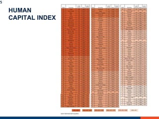 5
HUMAN
CAPITAL INDEX
 