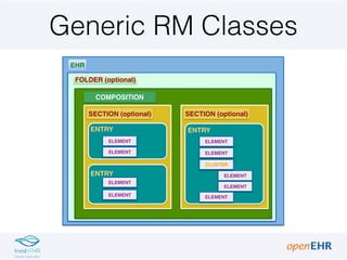 Generic RM Classes
EHR
FOLDER (optional)
COMPOSITION
SECTION (optional)
ENTRY
ELEMENT
ELEMENT
ENTRY
ELEMENT
ELEMENT
ENTRY
...