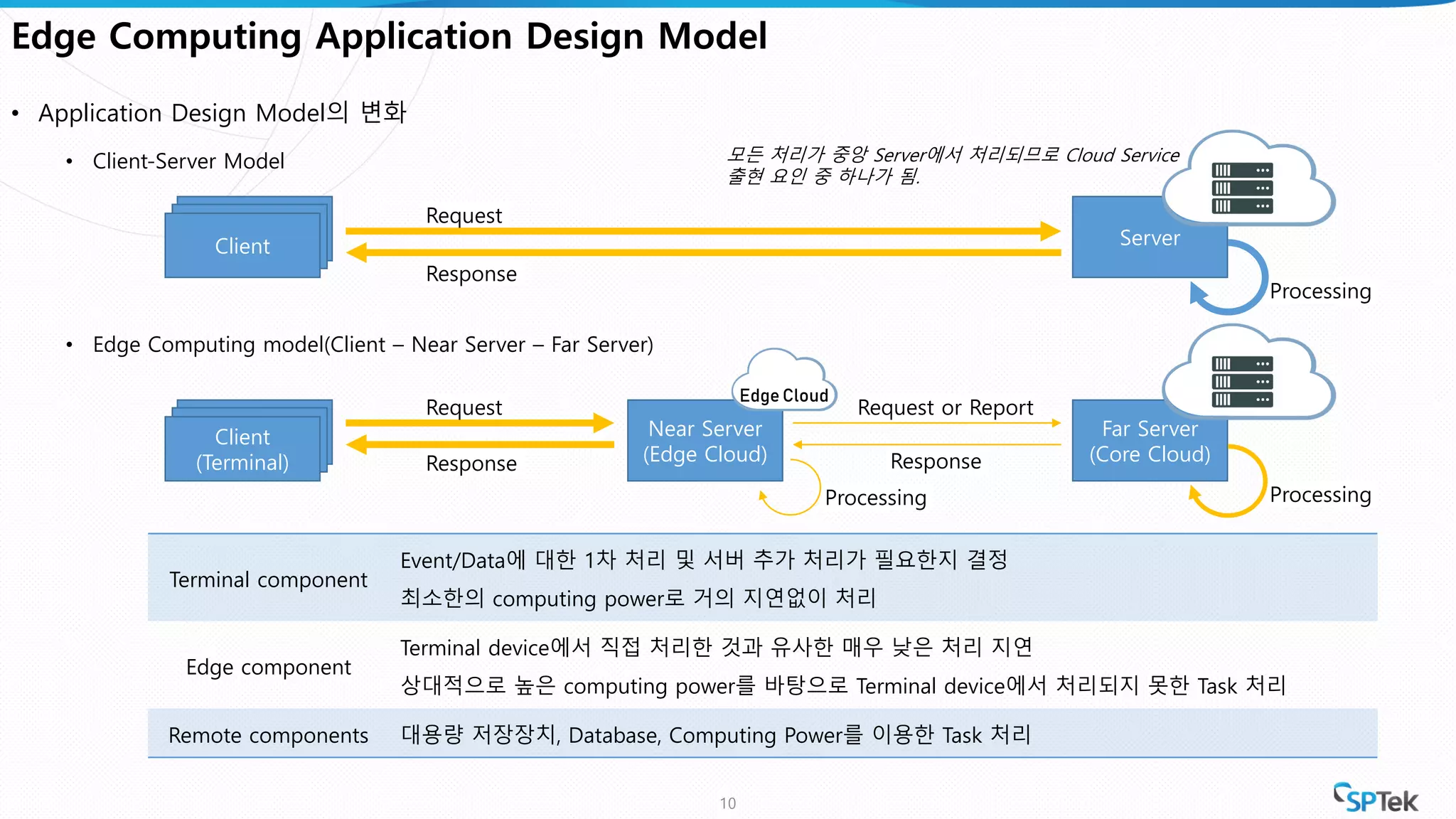 Edge Computing Application Design Model
• Application Design Model의 변화
• Client-Server Model
• Edge Computing model(Client – Near Server – Far Server)
10
Client Server
Request
Response
Processing
ClientClient
Client Near Server
(Edge Cloud)
Request
Response
Processing
ClientClient
(Terminal)
Far Server
(Core Cloud)
Processing
Request or Report
Response
모든 처리가 중앙 Server에서 처리되므로 Cloud Service
출현 요인 중 하나가 됨.
Terminal component
Event/Data에 대한 1차 처리 및 서버 추가 처리가 필요한지 결정
최소한의 computing power로 거의 지연없이 처리
Edge component
Terminal device에서 직접 처리한 것과 유사한 매우 낮은 처리 지연
상대적으로 높은 computing power를 바탕으로 Terminal device에서 처리되지 못한 Task 처리
Remote components 대용량 저장장치, Database, Computing Power를 이용한 Task 처리
Edge Cloud
 