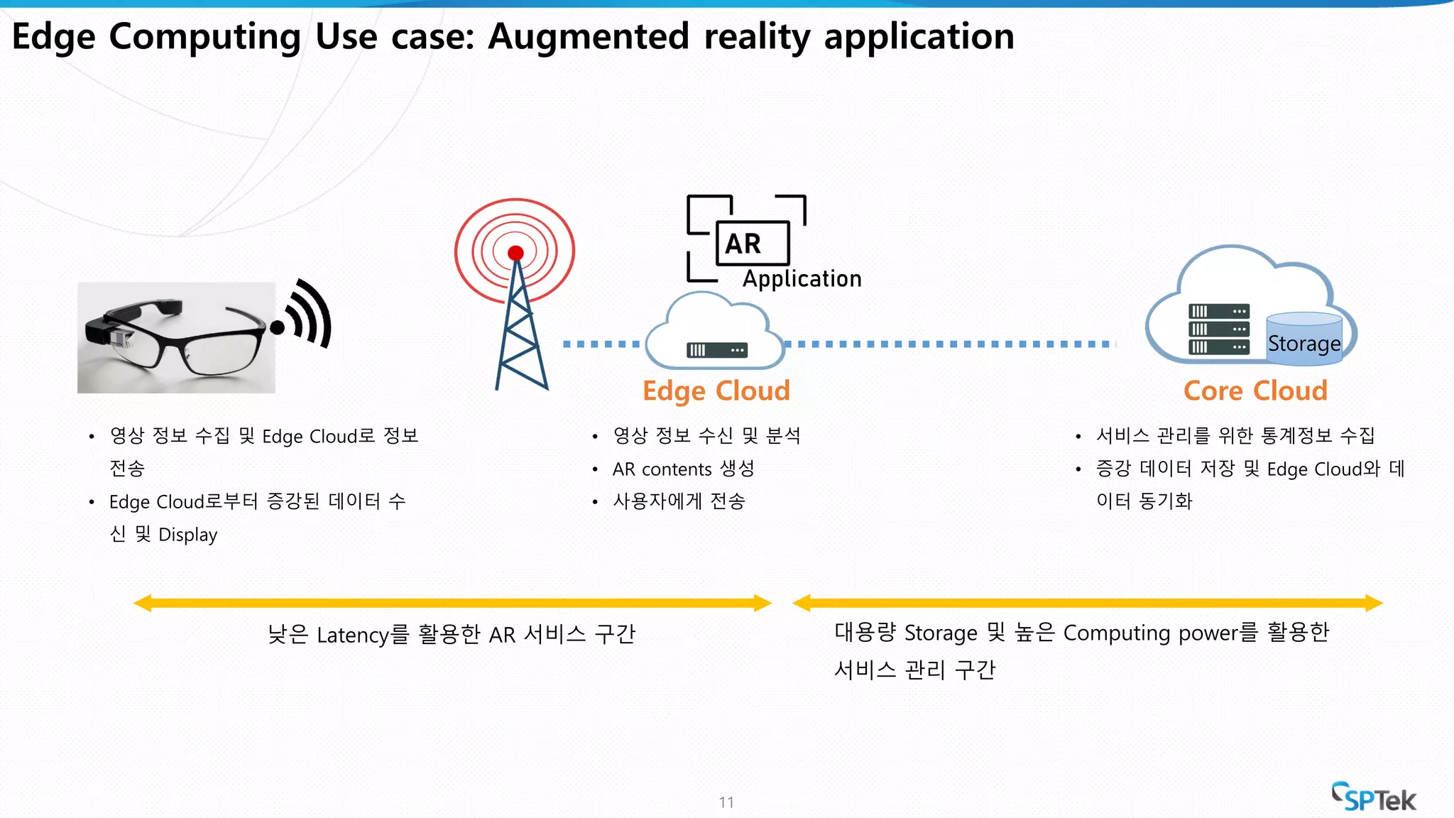 11
Edge Computing Use case: Augmented reality application
Edge Cloud
• 영상 정보 수집 및 Edge Cloud로 정보
전송
• Edge Cloud로부터 증강된 데이터 수
신 및 Display
Core Cloud
• 영상 정보 수신 및 분석
• AR contents 생성
• 사용자에게 전송
Application
• 서비스 관리를 위한 통계정보 수집
• 증강 데이터 저장 및 Edge Cloud와 데
이터 동기화
Storage
낮은 Latency를 활용한 AR 서비스 구간 대용량 Storage 및 높은 Computing power를 활용한
서비스 관리 구간
 