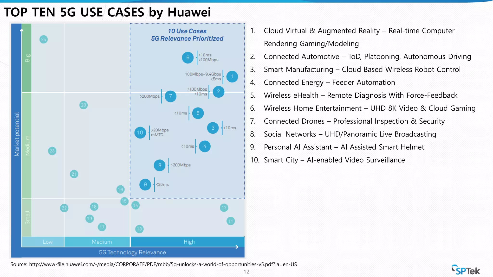 12
TOP TEN 5G USE CASES by Huawei
1. Cloud Virtual & Augmented Reality – Real-time Computer
Rendering Gaming/Modeling
2. Connected Automotive – ToD, Platooning, Autonomous Driving
3. Smart Manufacturing – Cloud Based Wireless Robot Control
4. Connected Energy – Feeder Automation
5. Wireless eHealth – Remote Diagnosis With Force-Feedback
6. Wireless Home Entertainment – UHD 8K Video & Cloud Gaming
7. Connected Drones – Professional Inspection & Security
8. Social Networks – UHD/Panoramic Live Broadcasting
9. Personal AI Assistant – AI Assisted Smart Helmet
10. Smart City – AI-enabled Video Surveillance
Source: http://www-file.huawei.com/-/media/CORPORATE/PDF/mbb/5g-unlocks-a-world-of-opportunities-v5.pdf?la=en-US
 