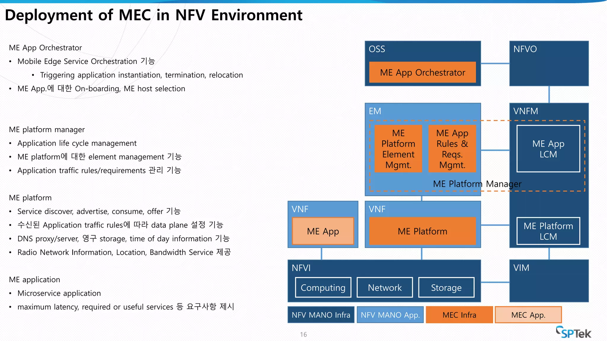 OSS
VNFMEM
ME Platform Manager
16
Deployment of MEC in NFV Environment
NFVO
VIMNFVI
Computing Network Storage
ME Platform
LCM
ME App
LCM
ME
Platform
Element
Mgmt.
ME App
Rules &
Reqs.
Mgmt.
VNFVNF
ME Platform
ME App Orchestrator
ME App
NFV MANO App. MEC InfraNFV MANO Infra MEC App.
ME App Orchestrator
• Mobile Edge Service Orchestration 기능
• Triggering application instantiation, termination, relocation
• ME App.에 대한 On-boarding, ME host selection
ME platform manager
• Application life cycle management
• ME platform에 대한 element management 기능
• Application traffic rules/requirements 관리 기능
ME platform
• Service discover, advertise, consume, offer 기능
• 수신된 Application traffic rules에 따라 data plane 설정 기능
• DNS proxy/server, 영구 storage, time of day information 기능
• Radio Network Information, Location, Bandwidth Service 제공
ME application
• Microservice application
• maximum latency, required or useful services 등 요구사항 제시
 