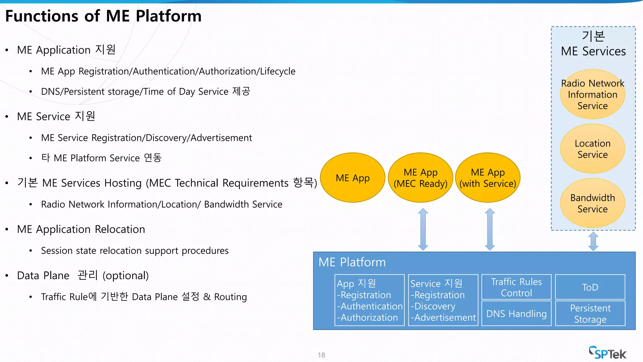 기본
ME Services
ME Platform
Functions of ME Platform
• ME Application 지원
• ME App Registration/Authentication/Authorization/Lifecycle
• DNS/Persistent storage/Time of Day Service 제공
• ME Service 지원
• ME Service Registration/Discovery/Advertisement
• 타 ME Platform Service 연동
• 기본 ME Services Hosting (MEC Technical Requirements 항목)
• Radio Network Information/Location/ Bandwidth Service
• ME Application Relocation
• Session state relocation support procedures
• Data Plane 관리 (optional)
• Traffic Rule에 기반한 Data Plane 설정 & Routing
18
Radio Network
Information
Service
Location
Service
Bandwidth
Service
DNS Handling
ToD
Persistent
Storage
Traffic Rules
Control
ME App
ME App
(MEC Ready)
ME App
(with Service)
Service 지원
-Registration
-Discovery
-Advertisement
App 지원
-Registration
-Authentication
-Authorization
 