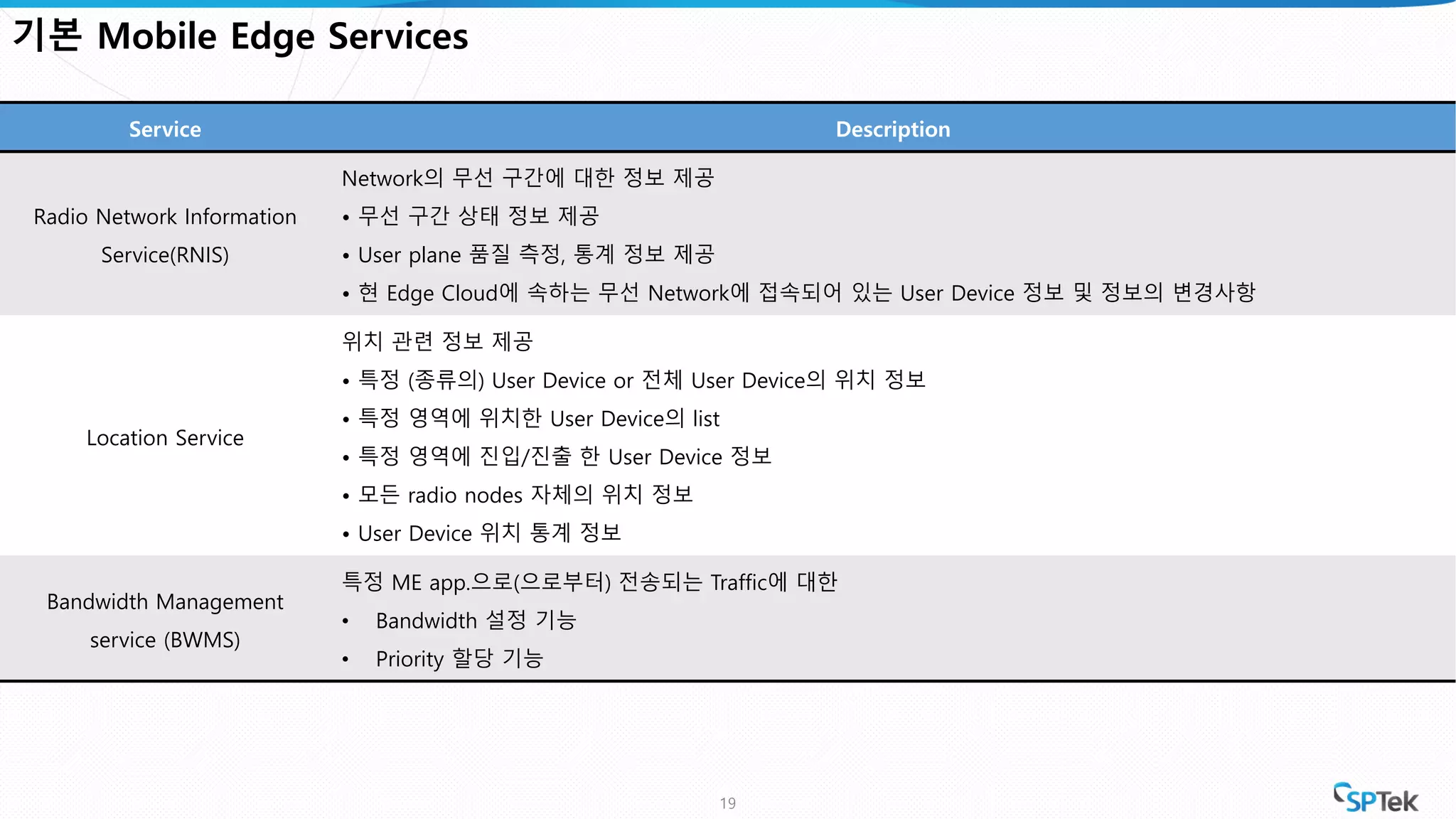 기본 Mobile Edge Services
Service Description
Radio Network Information
Service(RNIS)
Network의 무선 구간에 대한 정보 제공
• 무선 구간 상태 정보 제공
• User plane 품질 측정, 통계 정보 제공
• 현 Edge Cloud에 속하는 무선 Network에 접속되어 있는 User Device 정보 및 정보의 변경사항
Location Service
위치 관련 정보 제공
• 특정 (종류의) User Device or 전체 User Device의 위치 정보
• 특정 영역에 위치한 User Device의 list
• 특정 영역에 진입/진출 한 User Device 정보
• 모든 radio nodes 자체의 위치 정보
• User Device 위치 통계 정보
Bandwidth Management
service (BWMS)
특정 ME app.으로(으로부터) 전송되는 Traffic에 대한
• Bandwidth 설정 기능
• Priority 할당 기능
19
 