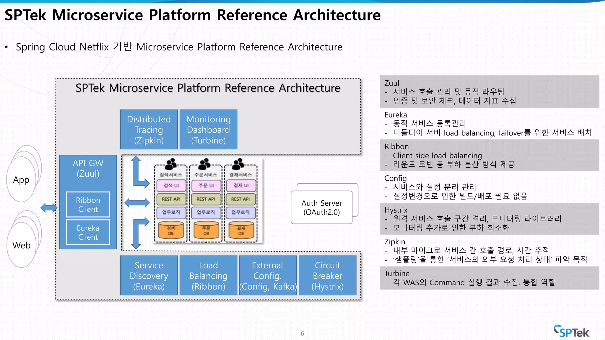 SPTek Microservice Platform Reference Architecture
SPTek Microservice Platform Reference Architecture
• Spring Cloud Netflix 기반 Microservice Platform Reference Architecture
6
API GW
(Zuul)
External
Config.
(Config, Kafka)
Service
Discovery
(Eureka)
Monitoring
Dashboard
(Turbine)
Circuit
Breaker
(Hystrix)
Distributed
Tracing
(Zipkin)
Eureka
Client
Ribbon
Client
Load
Balancing
(Ribbon)
App
App
App
Web
Web
Web
Microservice 2
(Spring Boot)Auth Server
(OAuth2.0)
Zuul
- 서비스 호출 관리 및 동적 라우팅
- 인증 및 보안 체크, 데이터 지표 수집
Eureka
- 동적 서비스 등록관리
- 미들티어 서버 load balancing, failover를 위한 서비스 배치
Ribbon
- Client side load balancing
- 라운드 로빈 등 부하 분산 방식 제공
Config
- 서비스와 설정 분리 관리
- 설정변경으로 인한 빌드/배포 필요 없음
Hystrix
- 원격 서비스 호출 구간 격리, 모니터링 라이브러리
- 모니터링 추가로 인한 부하 최소화
Zipkin
- 내부 마이크로 서비스 간 호출 경로, 시간 추적
- ‘샘플링’을 통한 ‘서비스의 외부 요청 처리 상태’ 파악 목적
Turbine
- 각 WAS의 Command 실행 결과 수집, 통합 역할
 