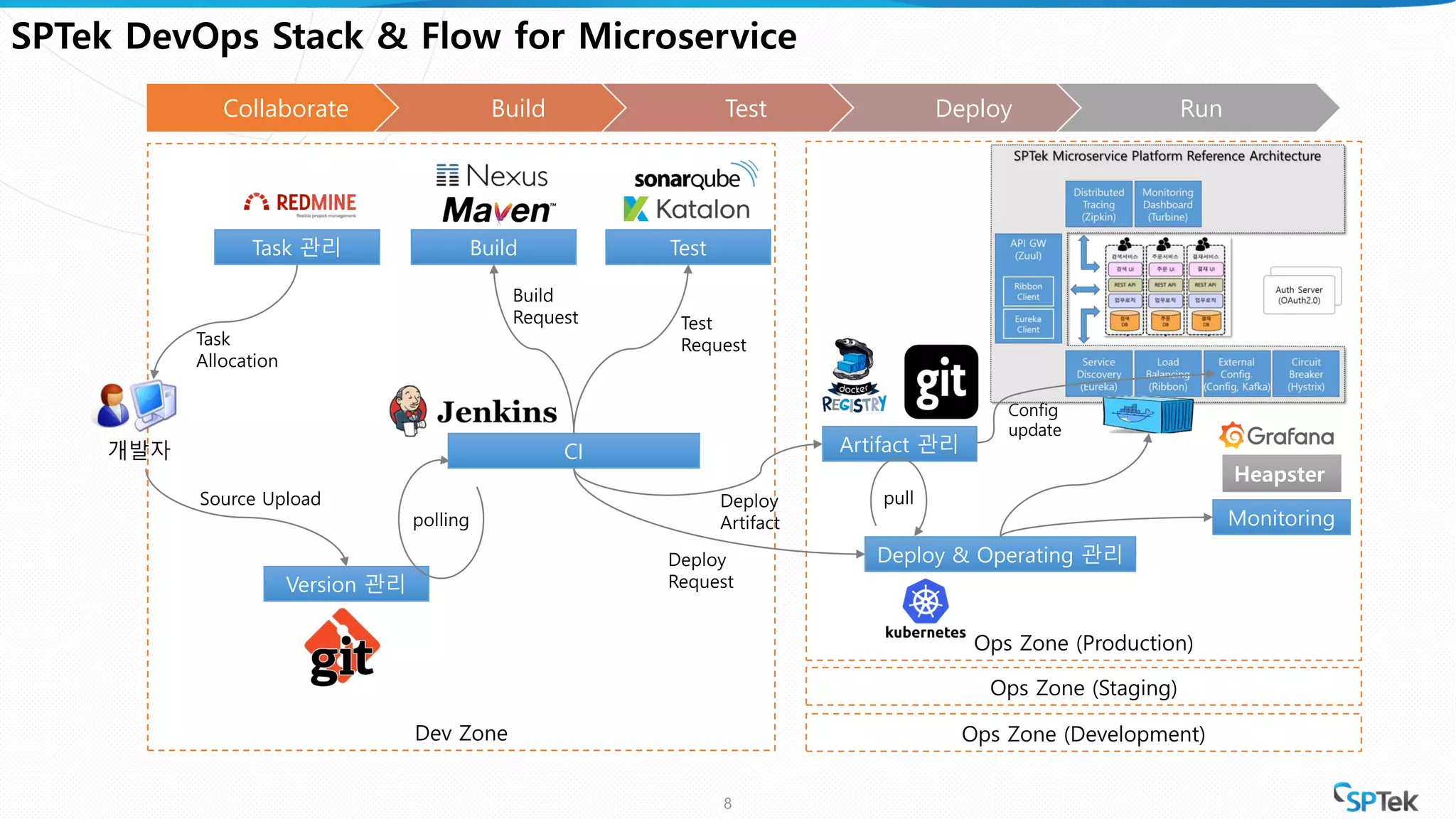 Dev Zone
Ops Zone (Production)
8
SPTek DevOps Stack & Flow for Microservice
개발자
Version 관리
Task
Allocation
Source Upload
polling
CI
Build
Build
Request
Test
Test
Request
Deploy & Operating 관리Deploy
Request
Artifact 관리
Deploy
Artifact Monitoring
pull
Heapster
Config
update
Collaborate Build Test Deploy Run
Task 관리
Ops Zone (Staging)
Ops Zone (Development)
 