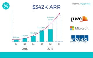angel.co/myoptimity
$342K ARR
Q2 Q3 Q4 Q1 Q2 Q3
2016 2017
$13,846
$30,769
$96,153
$143,461
$150,984
so far
 
