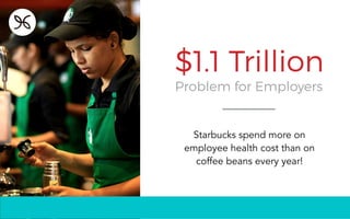 $1.1 Trillion
Problem for Employers
Starbucks spend more on
employee health cost than on
coffee beans every year!
 