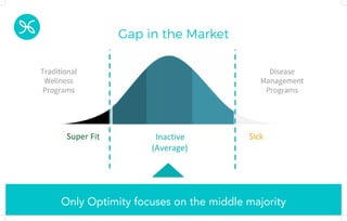 Only Optimity focuses on the middle majority
Gap in the Market
 