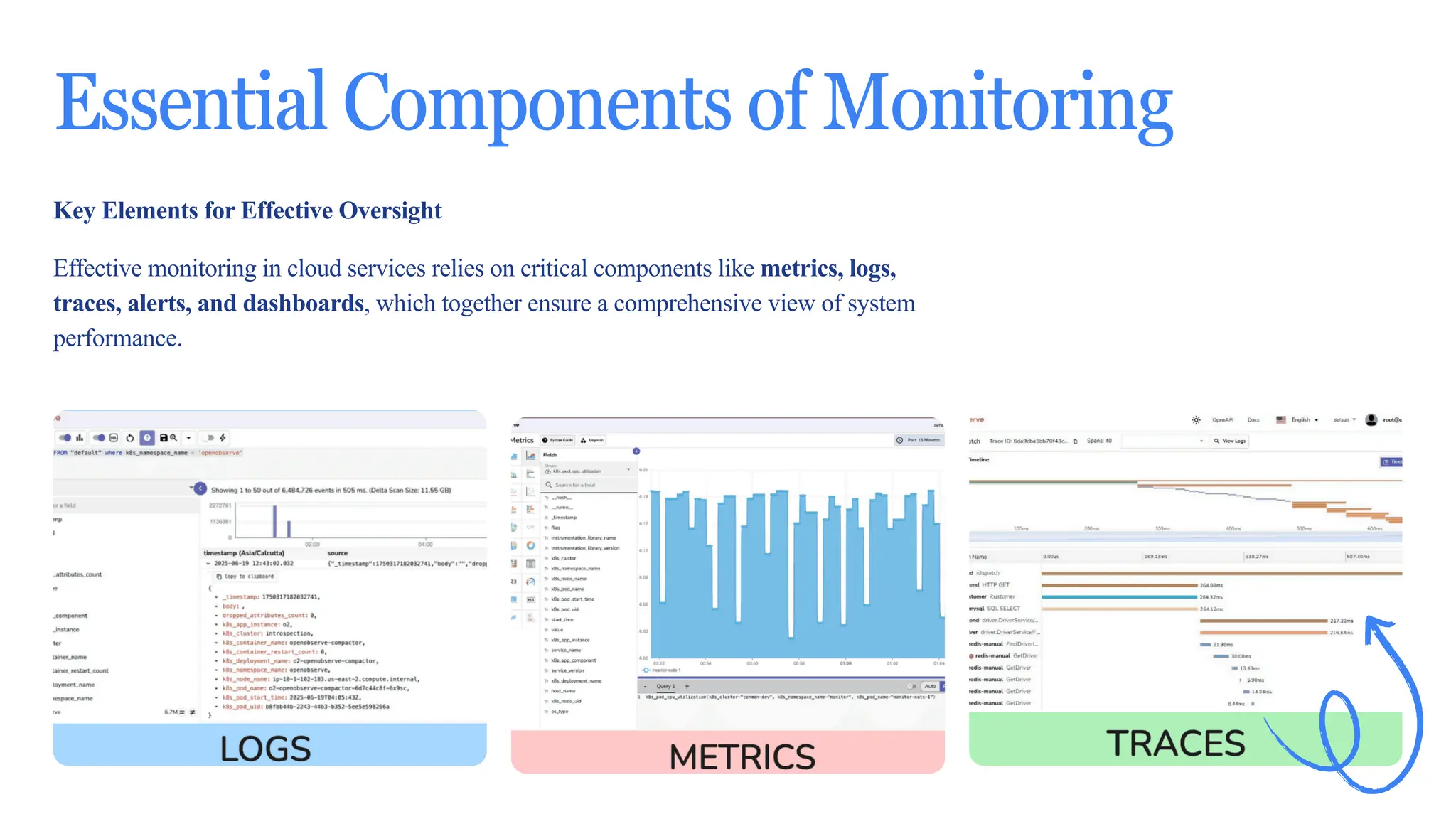 4
Essential Components of Monitoring
Key Elements for Effective Oversight
Effective monitoring in cloud services relies on critical components like metrics, logs,
traces, alerts, and dashboards, which together ensure a comprehensive view of system
performance.
 