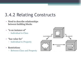 3.4.2 Relating Constructs
• Need to describe relationships
between building blocks
• “is an instance of”
▫ Individual to Class
• “has value for”
▫ Individual to Property
• Restrictions
▫ Between Class and Property
 