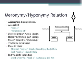 Meronymy/Hyponymy Relation
• Aggregation & composition
• Also called
▫ “part-of”
▫ “component of”
• Mereology (part-whole theory)
• Holonymy (whole-part theory)
• Closely related to “ownership”
• Transitive downward
• Class to Class
▫ Meatball “part-of” Spaghetti and Meatballs Dish
▫ Fork “part-of” Place Setting
• Individual to individual
▫ Drink Order 321 “part-of” Restaurant Bill 789
 