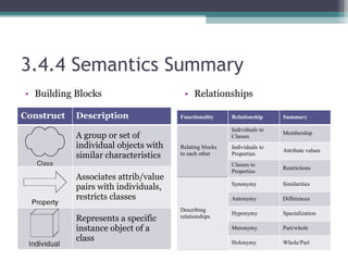 3.4.4 Semantics Summary
• Building Blocks • Relationships
Construct Description
A group or set of
individual objects with
similar characteristics
Associates attrib/value
pairs with individuals,
restricts classes
Represents a specific
instance object of a
class
Functionality Relationship Summary
Relating blocks
to each other
Individuals to
Classes
Membership
Individuals to
Properties
Attribute values
Classes to
Properties
Restrictions
Describing
relationships
Synonymy Similarities
Antonymy Differences
Hyponymy Specialization
Meronymy Part/whole
Holonymy Whole/Part
 