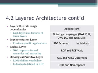 4.2 Layered Architecture cont’d
• Layers illustrate rough
dependencies
▫ Each layer uses features of
lower layers
• Implementation Layer
▫ Provides specific applications
• Logical Layer
▫ OWL supports formal
semantics and reasoning
• Ontological Primitive Layer
▫ RDFS defines vocabulary
▫ Individuals defined in RDF
RDF Schema Individuals
XML and XMLS Datatypes
URIs and Namespaces
Applications
Ontology Languages (OWL Full,
OWL DL, and OWL Lite)
RDF and RDF/XML
 
