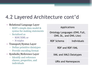 4.2 Layered Architecture cont’d
• Relational Language Layer
▫ RDF’s simple data model &
syntax for making statements
▫ Serialized as
 RDF/XML or
 N-triples
• Transport/Syntax Layer
▫ Define primitive datatypes
▫ Provide encoding format
• Symbolic/Reference Layer
▫ Identify and reference
classes, properties, and
individuals
RDF Schema Individuals
XML and XMLS Datatypes
URIs and Namespaces
Applications
Ontology Languages (OWL Full,
OWL DL, and OWL Lite)
RDF and RDF/XML
 