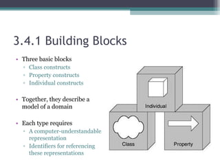 3.4.1 Building Blocks
• Three basic blocks
▫ Class constructs
▫ Property constructs
▫ Individual constructs
• Together, they describe a
model of a domain
• Each type requires
▫ A computer-understandable
representation
▫ Identifiers for referencing
these representations
 