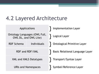 4.2 Layered Architecture
Applications } Implementation Layer
Ontology Languages (OWL Full,
OWL DL, and OWL Lite) } Logical Layer
RDF Schema Individuals } Ontological Primitive Layer
RDF and RDF/XML } Basic Relational Language Layer
XML and XMLS Datatypes } Transport/Syntax Layer
URIs and Namespaces } Symbol/Reference Layer
 