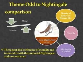 Beauty of
nature or
Human life.
Tragedy
Nightingale
as symbol
Mortal
Immortal
 