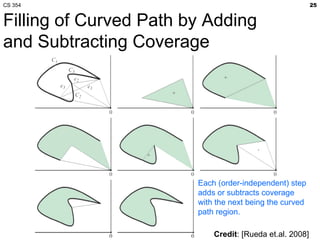 CS 354                                                    25


Filling of Curved Path by Adding
and Subtracting Coverage




                        Each (order-independent) step
                        adds or subtracts coverage
                        with the next being the curved
                        path region.

                            Credit: [Rueda et.al. 2008]
 