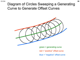 CS 354                                                      30

         Diagram of Circles Sweeping a Generating
         Curve to Generate Offset Curves




                           green = generating curve
                           red = “positive” offset curve
                           blue = “negative” offset curve
 
