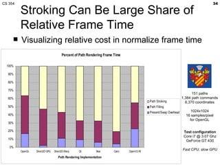CS 354                                                                                                                              34

         Stroking Can Be Large Share of
         Relative Frame Time
        Visualizing relative cost in normalize frame time
                                       Percent of Path Rendering Frame Time

  100%

  90%

  80%

  70%
                                                                                                                         151 paths
  60%                                                                                                              1,384 path commands
                                                                                           Path Stroking             6,370 coordinates
  50%                                                                                      Path Filling
                                                                                           Present/Swap Overhead       1024x1024
  40%                                                                                                                16 samples/pixel
                                                                                                                       for OpenGL
  30%

  20%                                                                                                               Test configuration
                                                                                                                    Core i7 @ 3.07 Ghz
  10%
                                                                                                                     GeForce GT 430
   0%
         OpenGL   Direct2D GPU   Direct2D Warp   Qt          Skia      Cairo   OpenVG RI
                                                                                                                   Fast CPU, slow GPU

                                    Path Rendering Implementation
 