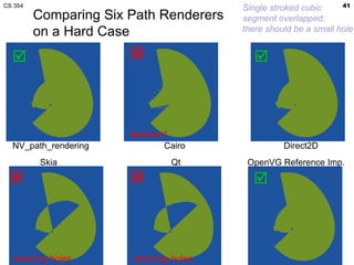 CS 354                                                            41
                                         Single stroked cubic
         Comparing Six Path Renderers    segment overlapped;
         on a Hard Case                  there should be a small hole


                                         



                       feathers?
  NV_path_rendering            Cairo               Direct2D
          Skia                  Qt        OpenVG Reference Imp.
                                         



  weird big holes      weird big holes
 