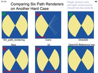 CS 354                                                                       42
                                                Single stroked cubic
         Comparing Six Path Renderers           with tight control points;
         on Another Hard Case                   should look like butterfly

                                               




                         feathers?
  NV_path_rendering              Cairo                     Direct2D

         Skia                     Qt             OpenVG Reference Imp.
                                              



  tessellation visible   curves “smooshed” in
 
