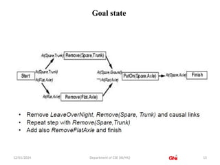 22PCOAM11 IAI Unit 4 Session 21 Graphplan algorithm.pptx
