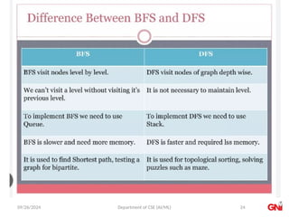 09/26/2024 Department of CSE (AI/ML) 24
 