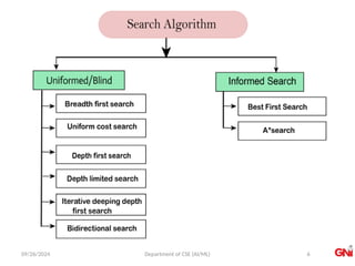 09/26/2024 Department of CSE (AI/ML) 6
 