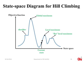 09/26/2024 Department of CSE (AI/ML)
State-space Diagram for Hill Climbing
18
 