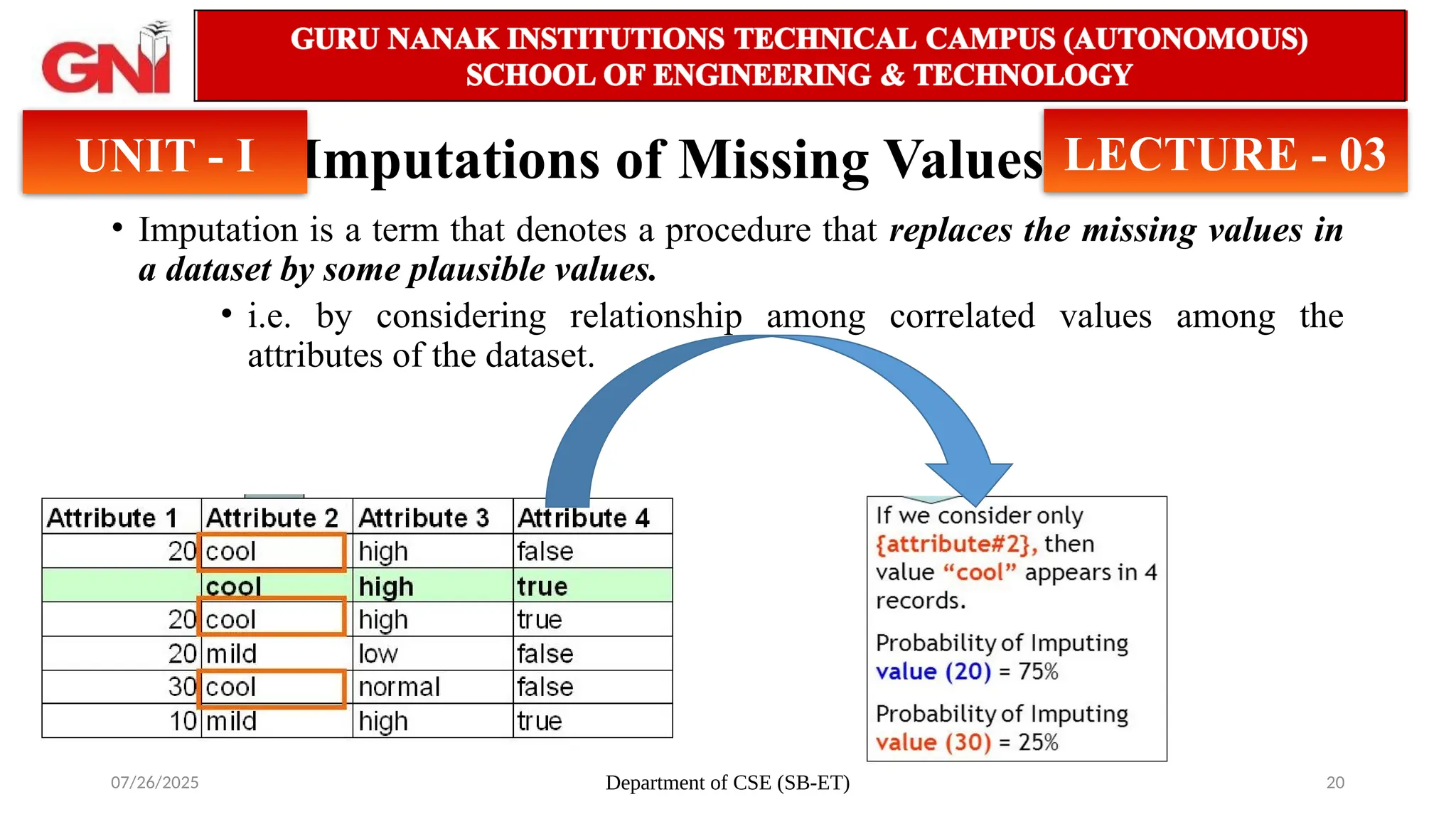 07/26/2025 Department of CSE (SB-ET) 20
Imputations of Missing Values
• Imputation is a term that denotes a procedure that replaces the missing values in
a dataset by some plausible values.
• i.e. by considering relationship among correlated values among the
attributes of the dataset.
UNIT - I LECTURE - 03
 
