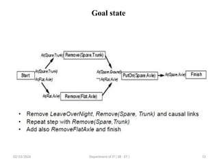 22PEOIT4C Unit 4 Session 26 Graph plan algorithm.pptx