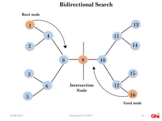 22PEOIT4C Session 5 Iterative deepening Depth-first and bidirectional ...