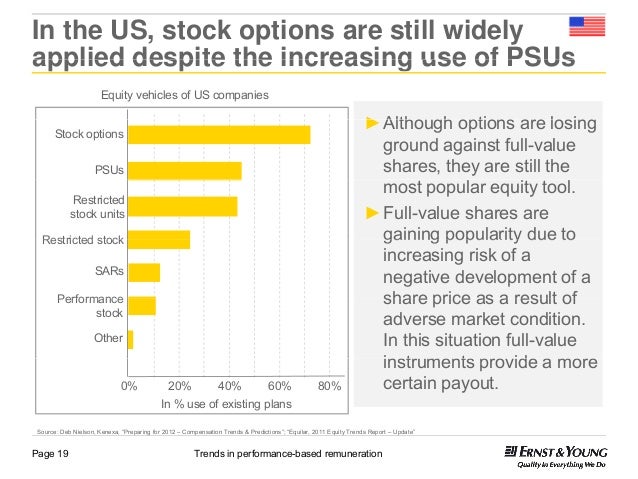Stock options and company performance