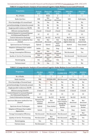 International Journal of Trend in Scientific Research and Development (IJTSRD) @ www.ijtsrd.com eISSN: 2456-6470
@ IJTSRD | Unique Paper ID – IJTSRD29894 | Volume – 4 | Issue – 2 | January-February 2020 Page 93
TABLE IV A Comprehensive Analysis of Conventional Cognitive Radio Medium Access Control Protocols
Proprieties
Protocols
Su et.al
[49]
Zhao et.al
[50]
SYN-MAC
[51]
DRA-MAC
[17]
EDA-MAC
[22]
No. of Radio 1 Multi 2 1 1
Radio Interface SDR
Not
discussed
Not
discussed
SDR Half-duplex
Prior knowledge of li censed band No Yes No Yes No
period knowledge of networks around No No No No No
Single/parallel rendezvous SR/PR PR PR SR SR PR
Efficient sensing Schedule c-based C-based c-based C-based C-based
Control Channel in Licensed Channel
LC/Unlicensed Channel UC
LC LC LC LC LC
Control Information Exchange No CCC No CCC No CCC No CCC No CCC
Spectrum Allocation method for free
channel
Not
discussed
Not
discussed
Not
discussed
The Ch. With the
highest data rate
Ch. With
lowest load
Spectrum Access Techniques Hybrid Hybrid
Time
slotted
Hybrid Time slotted
Adaption of Primary User sudden
Appearance
Buffer Stop Stop Buffer Stop
Energy Consumption Efficiency
Not
discussed
Not
discussed
Not
discussed
Not discussed Yes
Quality of. Service Provisioning
Not
discussed
Not
discussed
Not
discussed
Not discussed Not discussed
Bootstrapping Yes
Not
discussed
Yes Yes Yes
Fairness issues No Yes Yes Yes No
TABLE V A Comprehensive Analysis of Conventional Cognitive Radio Medium Access Control Protocols
Proprieties
Protocols
DH-MAC
[54]
DOFDM
[52]
CA-MAC [53]
SHCH MAC
[37]
RODMAC
[23]
No. of Radio 1 1 2 1 1
Radio Interface SDR DOFDM+DSR Not discussed Half duplex Half duplex
Prior knowledge of licensed band No No No No No
period knowledge of networks around No No No No No
Single/parallel rendezvous SR/PR PR SR PR PR PR
Efficient sensing Schedule C-based C-based C-based C-based C-based
Control Channel in Licensed Channel
LC/ Unlicensed Channel UC
LC LC LC LC LC
Control Information Exchange No CCC No CCC No CCC No CCC No CCC
Spectrum Allocation method for free
channel
Dynamic Hop
sequence
method
Not
discussed
Ch. with the
least common
among SUs
Not
discussed
Not
discussed
Spectrum Access Techniques Hybrid Time slotted
Random
Access
Hybrid
Random
Access
Adaption of Primary User sudden
Appearance
Switch Stop Stop Stop Switch
Energy Consumption Efficiency Not discussed Not discussed Not discussed solved
Not
discussed
Quality of. Service Provisioning Not discussed
Not
discussed
Not discussed
Not
discussed
Yes
Bootstrapping Yes Yes No Yes Yes
Fairness issues Not discussed Yes Yes Yes Yes
 