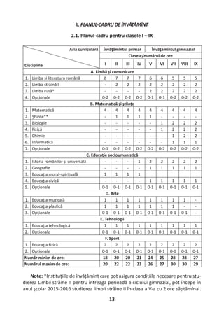 13
II. PLANUL-CADRU DE ÎNVĂŢĂMÎNT
2.1. Planul-cadru pentru clasele I – IX
Aria curriculară
Disciplina
Învăţămîntul primar Învăţămîntul gimnazial
Clasele/numărul de ore
I II III IV V VI VII VIII IX
A. Limbă şi comunicare
1. Limba şi literatura română 8 7 7 7 6 6 5 5 5
2. Limba străină I - 2 2 2 2 2 2 2 2
3. Limba rusă* - - - - 2 2 2 2 2
4. Opţionale 0-2 0-2 0-2 0-2 0-1 0-1 0-2 0-2 0-2
B. Matema că şi ş inţe
1. Matema că 4 4 4 4 4 4 4 4 4
2. Ş inţe** - 1 1 1 1 - - - -
3. Biologie - - - - - 1 2 2 2
4. Fizică - - - - - 1 2 2 2
5. Chimie - - - - - - 1 2 2
6. Informa că - - - - - - 1 1 1
7. Opţionale 0-1 0-2 0-2 0-2 0-2 0-2 0-2 0-2 0-2
C. Educaţie socioumanis că
1. Istoria românilor și universală - - - 1 2 2 2 2 2
2. Geograﬁe - - - - 1 1 1 1 1
3. Educaţia moral-spirituală 1 1 1 1
4. Educaţia civică - - - - 1 1 1 1 1
5. Opţionale 0-1 0-1 0-1 0-1 0-1 0-1 0-1 0-1 0-1
D. Arte
1. Educaţia muzicală 1 1 1 1 1 1 1 1 -
2. Educaţia plas că 1 1 1 1 1 1 1 - -
3. Opţionale 0-1 0-1 0-1 0-1 0-1 0-1 0-1 0-1 -
E. Tehnologii
1. Educaţia tehnologică 1 1 1 1 1 1 1 1 1
2. Opţionale 0-1 0-1 0-1 0-1 0-1 0-1 0-1 0-1 0-1
F. Sport
1. Educaţia ﬁzică 2 2 2 2 2 2 2 2 2
2. Opţionale 0-1 0-1 0-1 0-1 0-1 0-1 0-1 0-1 0-1
Număr minim de ore: 18 20 20 21 24 25 28 28 27
Numărul maxim de ore: 20 22 22 23 26 27 30 30 29
Note: *Ins tuțiile de învățămînt care pot asigura condițiile necesare pentru stu-
dierea Limbii străine II pentru întreaga perioadă a ciclului gimnazial, pot începe în
anul școlar 2015-2016 studierea limbii străine II în clasa a V-a cu 2 ore săptămînal.
 